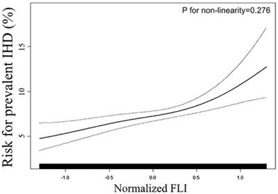 Significance of fatty liver index to detect prevalent ischemic heart disease: evidence from national health and nutrition examination survey 1999–2016